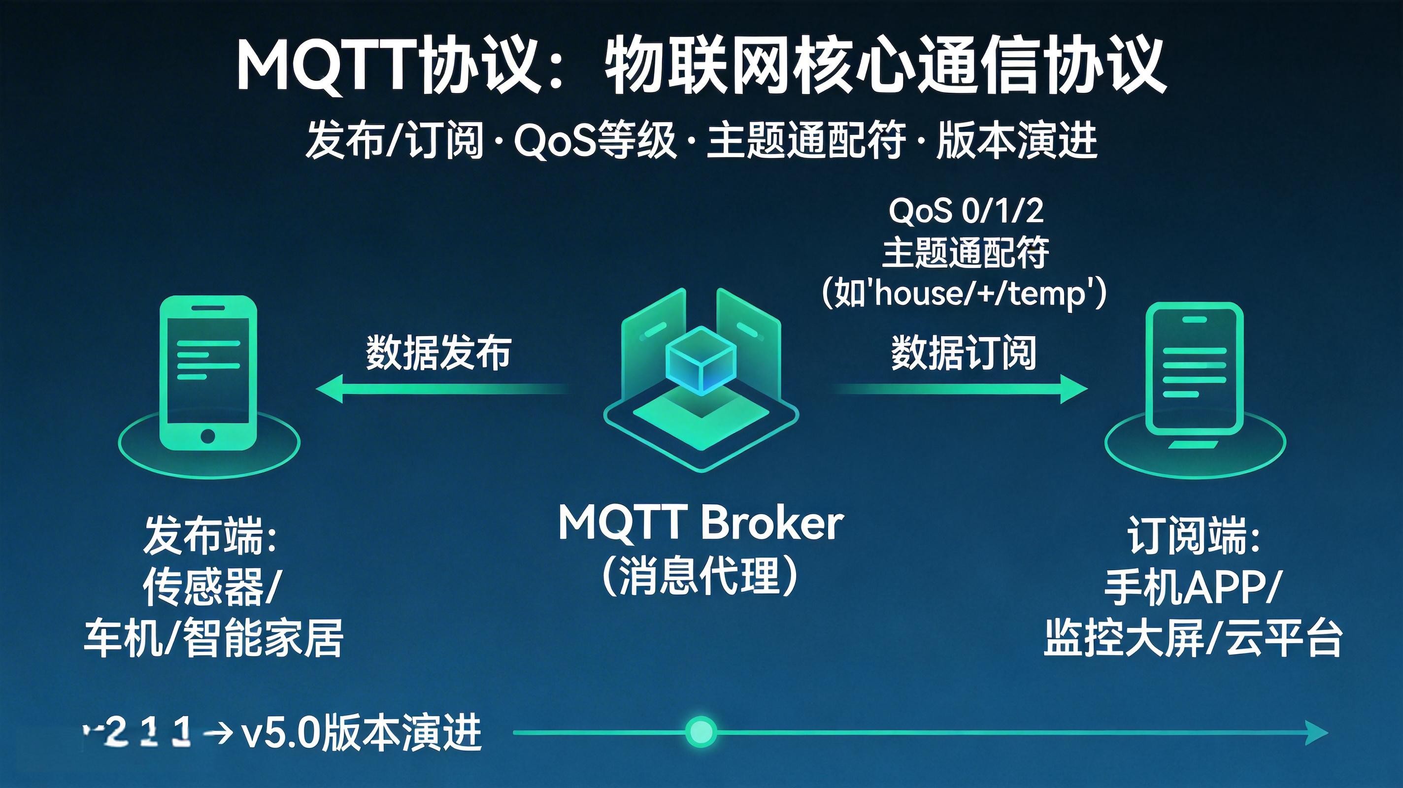 MQTT協(xié)議深度解析：物聯(lián)網(wǎng)時(shí)代的核心通信基石