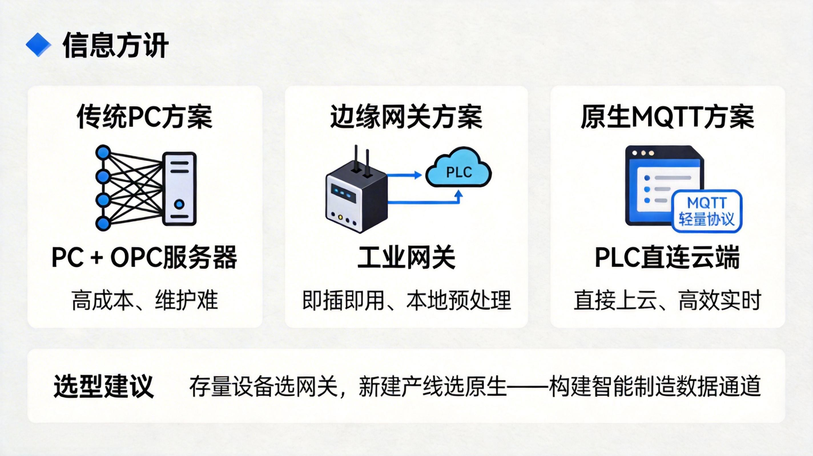 西門子PLC數據上云全攻略：基于OPC協議的三種路徑與選型指南