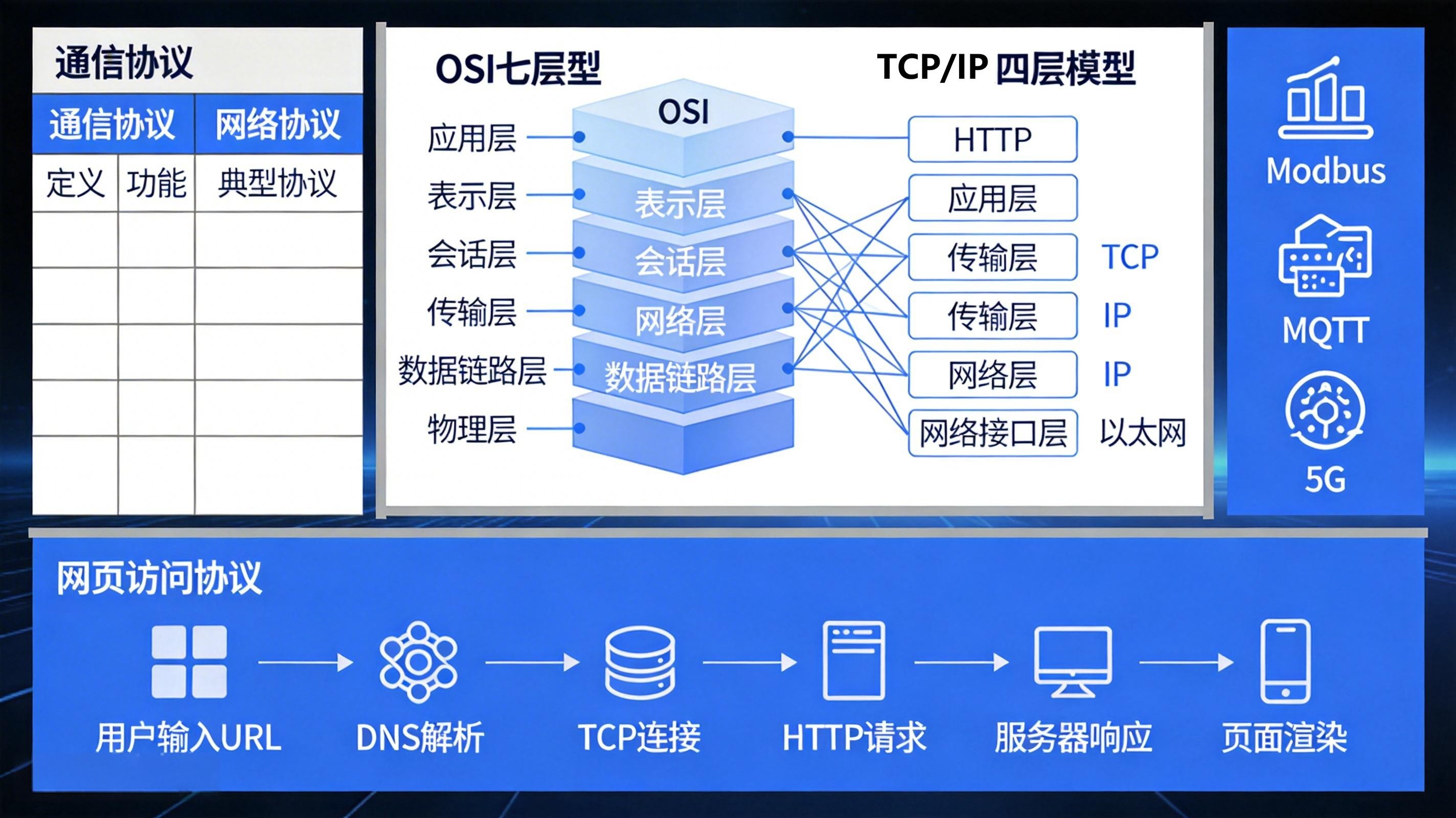 網絡協議與通信協議完全指南：從概念區別到分層詳解，一篇讀懂所有協議
